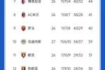 意甲积分榜:天王山之战1-1收场,国米仍居榜首,那不勒斯第二