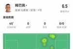 射门挂零!姆巴佩半场数据:0射1过人,1关键传球,评分仅6.5