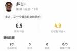 多古本场1造良机19丢失球权 10对抗4成功 2犯规2造犯规 获评6.9分