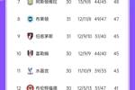 降级三队提前确定?伊镇负狼队分差已达12分,保级概率跌至0.09%