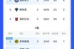F组积分榜:多特头名出线将对阵E组第2,弗鲁米嫩塞将对阵E组第1
