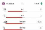 全面碾压!拜仁4-0不莱梅数据:射门26-8射正13-2得分机会6-0