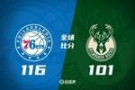 🏀76人轻取雄鹿迎3连胜 乔治20+5+5 小凯文·波特20+7+9