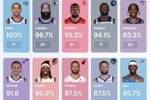 关键时刻罚球命中率:贝恩100%第1 哈登第2杜兰特第3 库里SGA在列