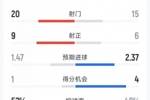 曼联1-2利兹联全场数据：射门20-15，射正9-6，得分机会1-4