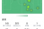 K77本场数据:1次造点,1次中框,传球成功率92%,评分7.2分
