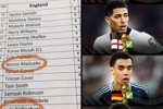 齐聚世界杯！马杜埃凯、罗杰斯、贝林、穆西亚拉曾效力英格兰U15